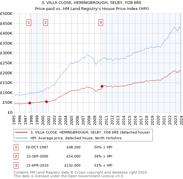 3, VILLA CLOSE, HEMINGBROUGH, SELBY, YO8 6RE: Price paid vs HM Land Registry's House Price Index