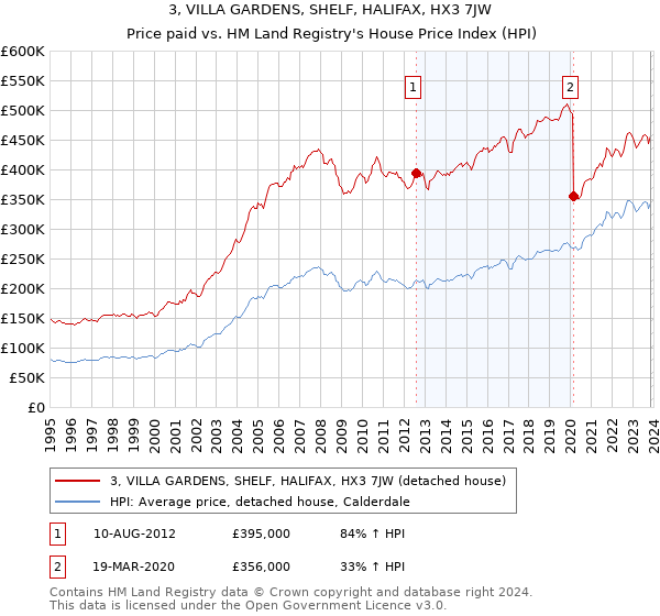 3, VILLA GARDENS, SHELF, HALIFAX, HX3 7JW: Price paid vs HM Land Registry's House Price Index