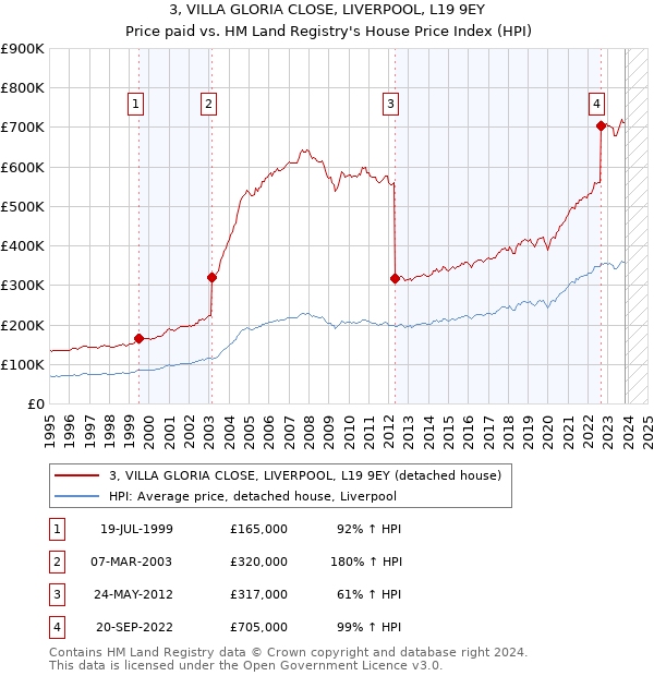 3, VILLA GLORIA CLOSE, LIVERPOOL, L19 9EY: Price paid vs HM Land Registry's House Price Index