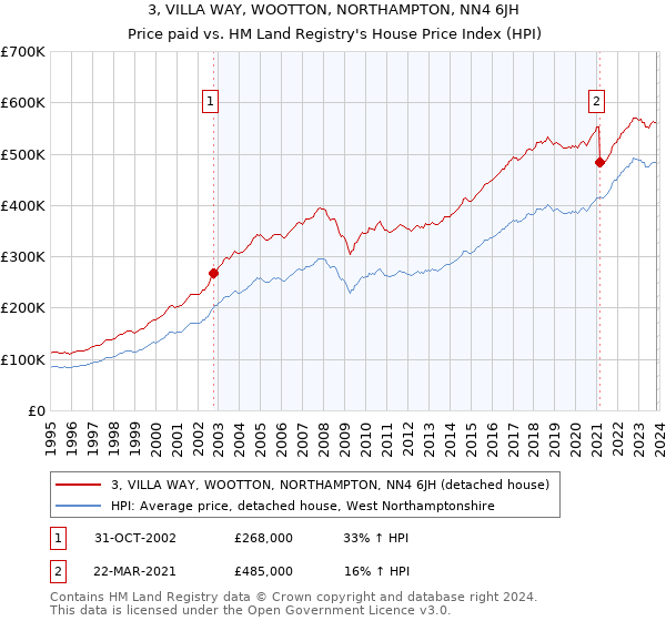 3, VILLA WAY, WOOTTON, NORTHAMPTON, NN4 6JH: Price paid vs HM Land Registry's House Price Index
