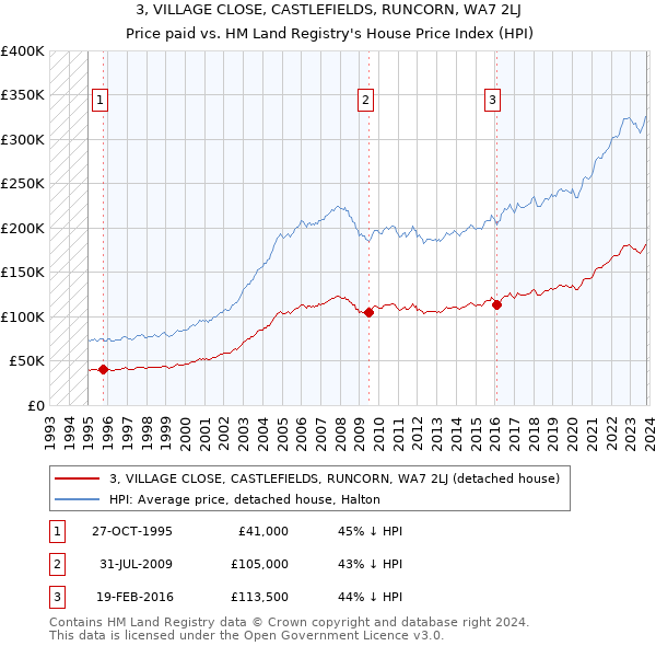 3, VILLAGE CLOSE, CASTLEFIELDS, RUNCORN, WA7 2LJ: Price paid vs HM Land Registry's House Price Index