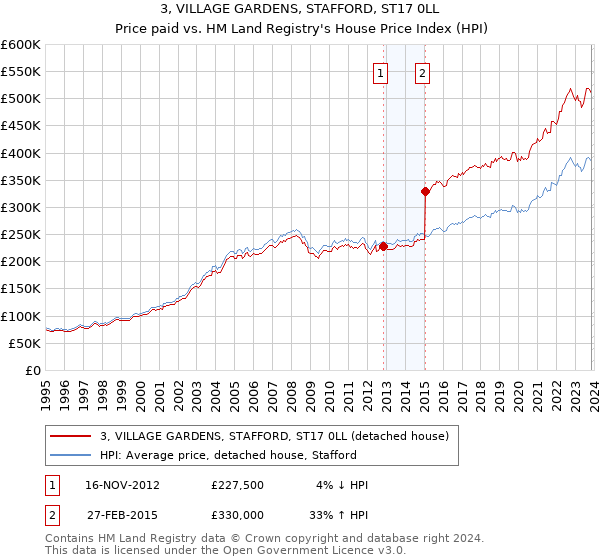 3, VILLAGE GARDENS, STAFFORD, ST17 0LL: Price paid vs HM Land Registry's House Price Index