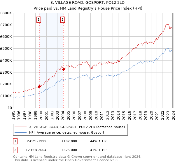 3, VILLAGE ROAD, GOSPORT, PO12 2LD: Price paid vs HM Land Registry's House Price Index