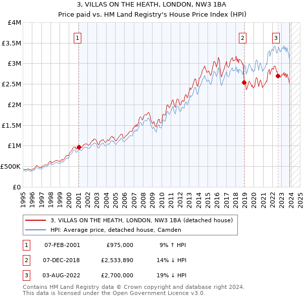 3, VILLAS ON THE HEATH, LONDON, NW3 1BA: Price paid vs HM Land Registry's House Price Index