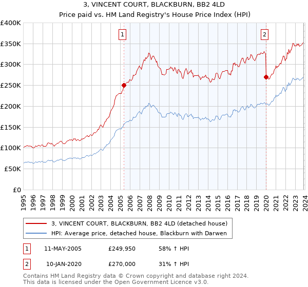 3, VINCENT COURT, BLACKBURN, BB2 4LD: Price paid vs HM Land Registry's House Price Index