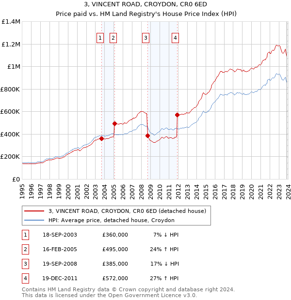 3, VINCENT ROAD, CROYDON, CR0 6ED: Price paid vs HM Land Registry's House Price Index