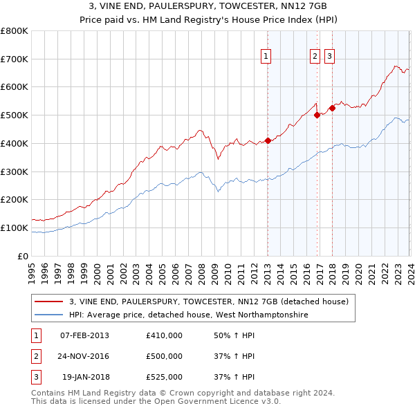 3, VINE END, PAULERSPURY, TOWCESTER, NN12 7GB: Price paid vs HM Land Registry's House Price Index
