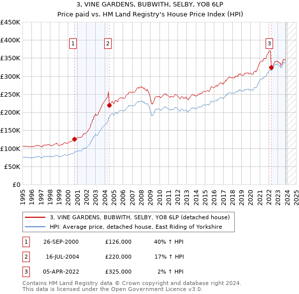 3, VINE GARDENS, BUBWITH, SELBY, YO8 6LP: Price paid vs HM Land Registry's House Price Index