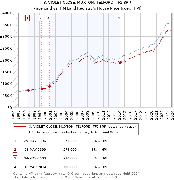 3, VIOLET CLOSE, MUXTON, TELFORD, TF2 8RP: Price paid vs HM Land Registry's House Price Index