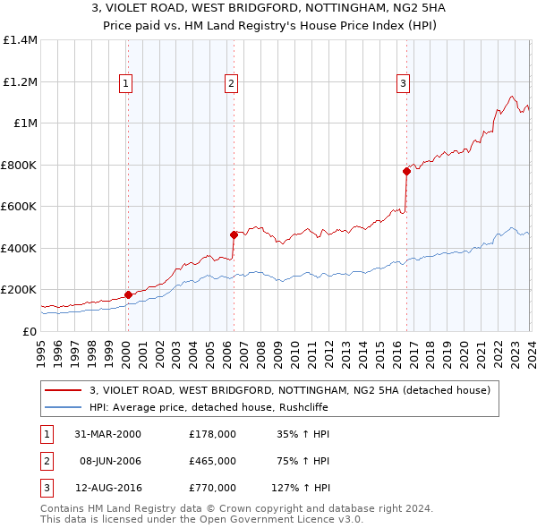 3, VIOLET ROAD, WEST BRIDGFORD, NOTTINGHAM, NG2 5HA: Price paid vs HM Land Registry's House Price Index