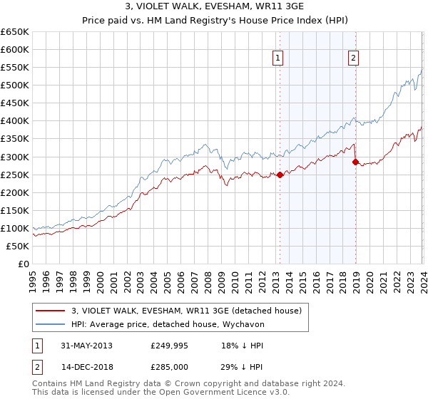 3, VIOLET WALK, EVESHAM, WR11 3GE: Price paid vs HM Land Registry's House Price Index