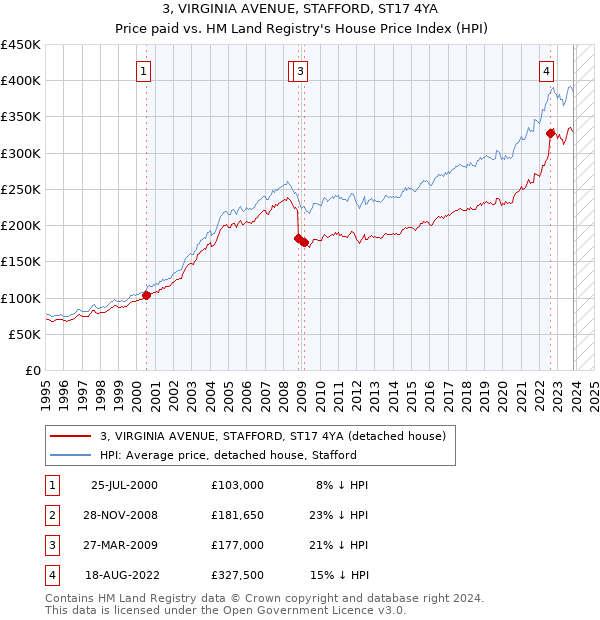 3, VIRGINIA AVENUE, STAFFORD, ST17 4YA: Price paid vs HM Land Registry's House Price Index