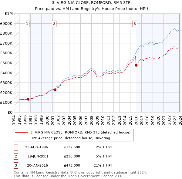 3, VIRGINIA CLOSE, ROMFORD, RM5 3TE: Price paid vs HM Land Registry's House Price Index