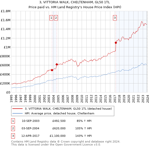 3, VITTORIA WALK, CHELTENHAM, GL50 1TL: Price paid vs HM Land Registry's House Price Index