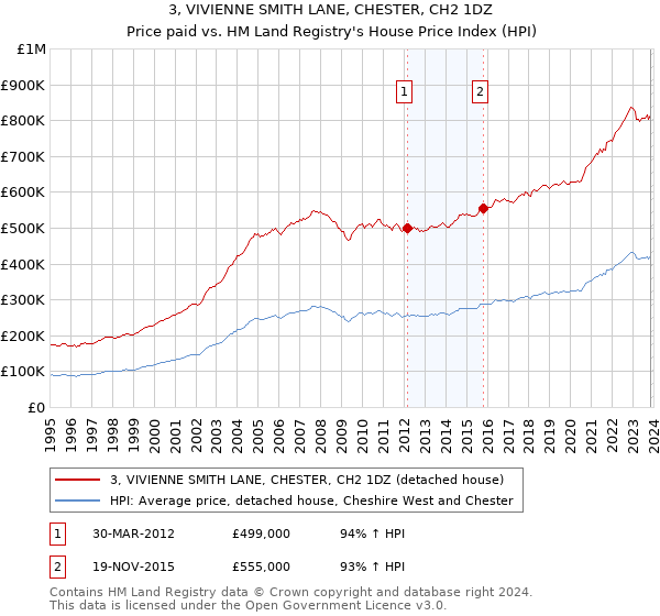 3, VIVIENNE SMITH LANE, CHESTER, CH2 1DZ: Price paid vs HM Land Registry's House Price Index