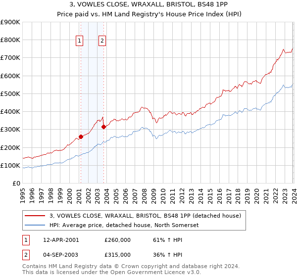 3, VOWLES CLOSE, WRAXALL, BRISTOL, BS48 1PP: Price paid vs HM Land Registry's House Price Index
