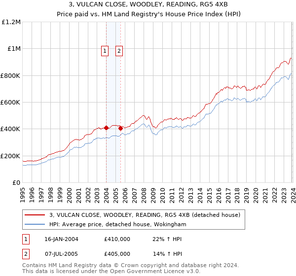 3, VULCAN CLOSE, WOODLEY, READING, RG5 4XB: Price paid vs HM Land Registry's House Price Index