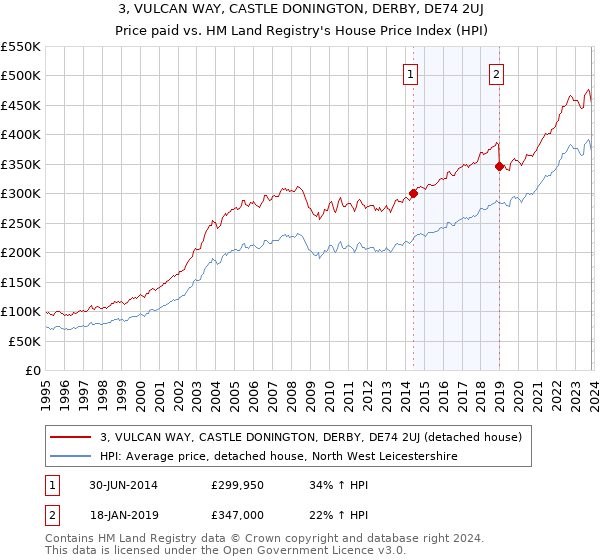 3, VULCAN WAY, CASTLE DONINGTON, DERBY, DE74 2UJ: Price paid vs HM Land Registry's House Price Index