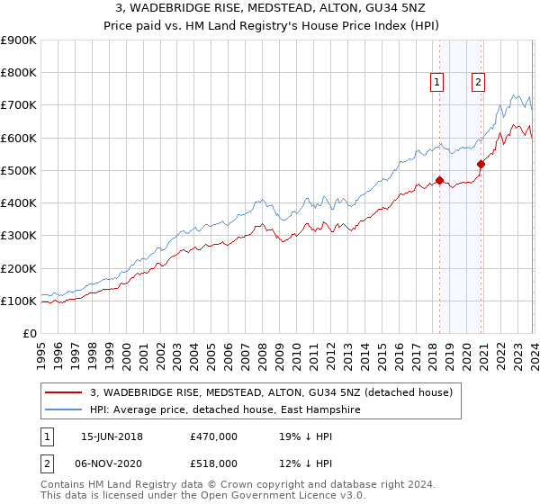 3, WADEBRIDGE RISE, MEDSTEAD, ALTON, GU34 5NZ: Price paid vs HM Land Registry's House Price Index