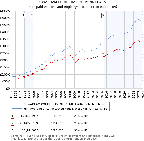 3, WADHAM COURT, DAVENTRY, NN11 4UA: Price paid vs HM Land Registry's House Price Index