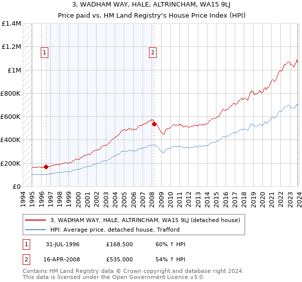 3, WADHAM WAY, HALE, ALTRINCHAM, WA15 9LJ: Price paid vs HM Land Registry's House Price Index