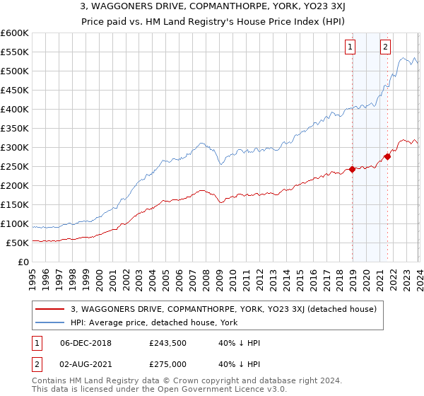 3, WAGGONERS DRIVE, COPMANTHORPE, YORK, YO23 3XJ: Price paid vs HM Land Registry's House Price Index