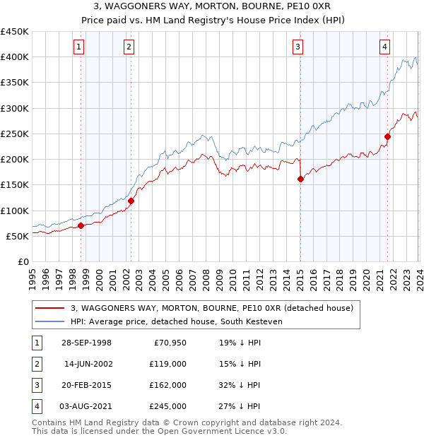 3, WAGGONERS WAY, MORTON, BOURNE, PE10 0XR: Price paid vs HM Land Registry's House Price Index