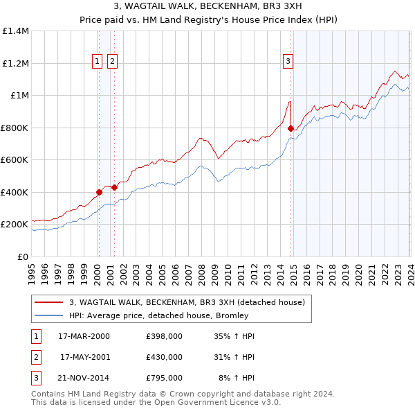 3, WAGTAIL WALK, BECKENHAM, BR3 3XH: Price paid vs HM Land Registry's House Price Index