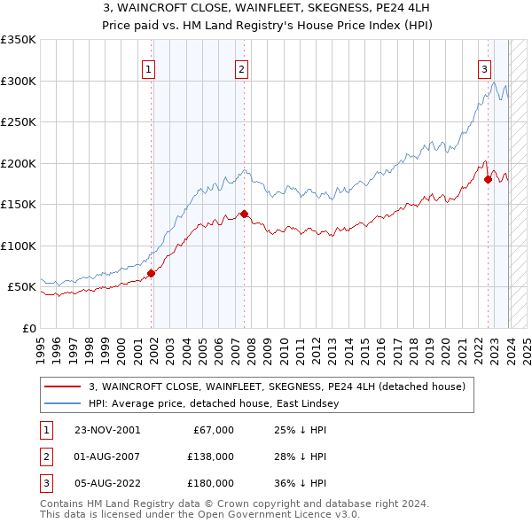3, WAINCROFT CLOSE, WAINFLEET, SKEGNESS, PE24 4LH: Price paid vs HM Land Registry's House Price Index