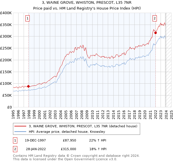 3, WAINE GROVE, WHISTON, PRESCOT, L35 7NR: Price paid vs HM Land Registry's House Price Index