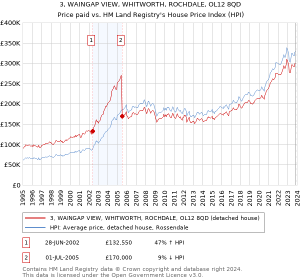 3, WAINGAP VIEW, WHITWORTH, ROCHDALE, OL12 8QD: Price paid vs HM Land Registry's House Price Index