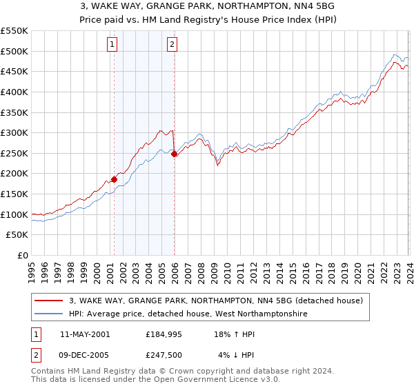 3, WAKE WAY, GRANGE PARK, NORTHAMPTON, NN4 5BG: Price paid vs HM Land Registry's House Price Index