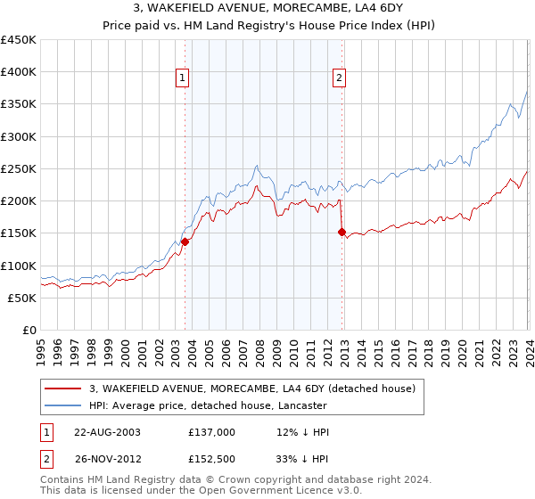 3, WAKEFIELD AVENUE, MORECAMBE, LA4 6DY: Price paid vs HM Land Registry's House Price Index