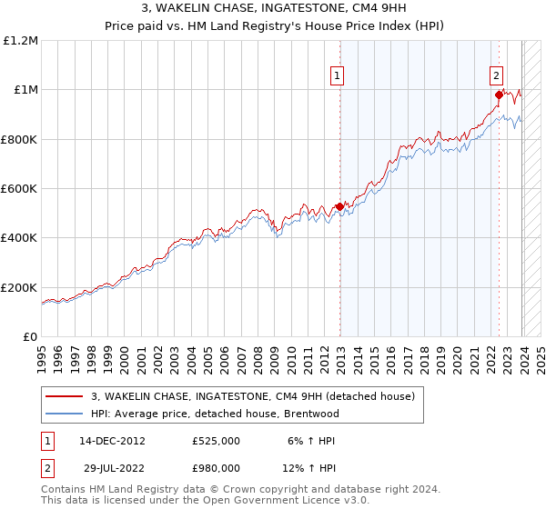 3, WAKELIN CHASE, INGATESTONE, CM4 9HH: Price paid vs HM Land Registry's House Price Index