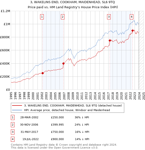 3, WAKELINS END, COOKHAM, MAIDENHEAD, SL6 9TQ: Price paid vs HM Land Registry's House Price Index