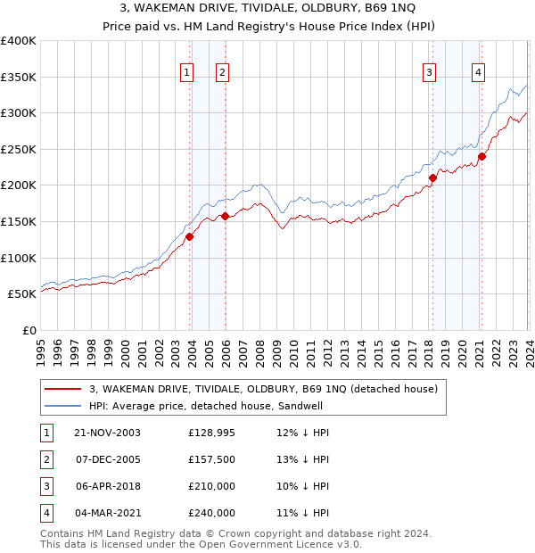 3, WAKEMAN DRIVE, TIVIDALE, OLDBURY, B69 1NQ: Price paid vs HM Land Registry's House Price Index