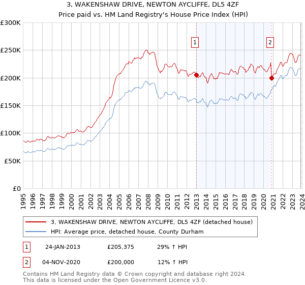 3, WAKENSHAW DRIVE, NEWTON AYCLIFFE, DL5 4ZF: Price paid vs HM Land Registry's House Price Index