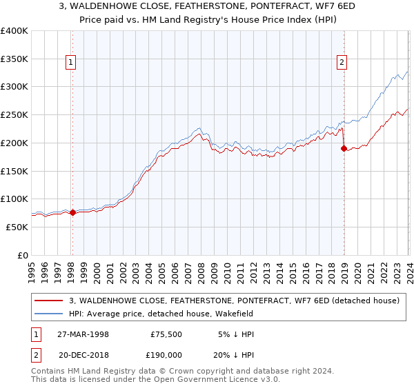 3, WALDENHOWE CLOSE, FEATHERSTONE, PONTEFRACT, WF7 6ED: Price paid vs HM Land Registry's House Price Index