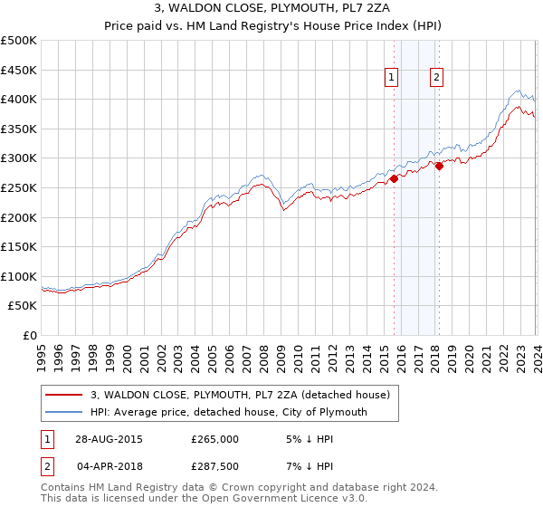 3, WALDON CLOSE, PLYMOUTH, PL7 2ZA: Price paid vs HM Land Registry's House Price Index