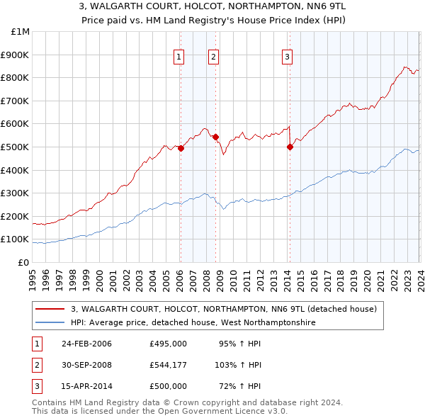 3, WALGARTH COURT, HOLCOT, NORTHAMPTON, NN6 9TL: Price paid vs HM Land Registry's House Price Index