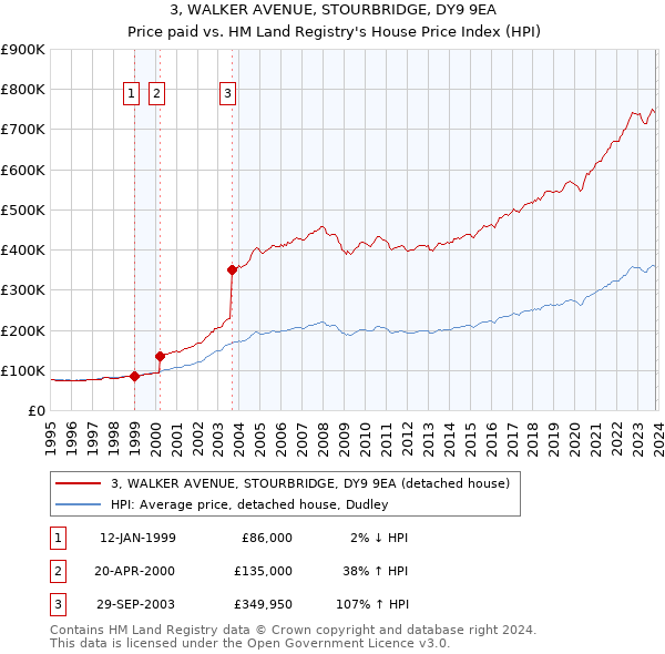 3, WALKER AVENUE, STOURBRIDGE, DY9 9EA: Price paid vs HM Land Registry's House Price Index