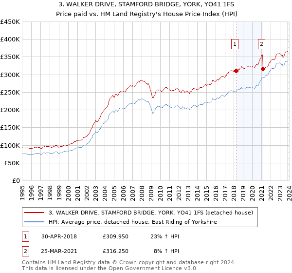 3, WALKER DRIVE, STAMFORD BRIDGE, YORK, YO41 1FS: Price paid vs HM Land Registry's House Price Index