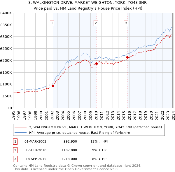 3, WALKINGTON DRIVE, MARKET WEIGHTON, YORK, YO43 3NR: Price paid vs HM Land Registry's House Price Index