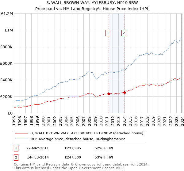 3, WALL BROWN WAY, AYLESBURY, HP19 9BW: Price paid vs HM Land Registry's House Price Index
