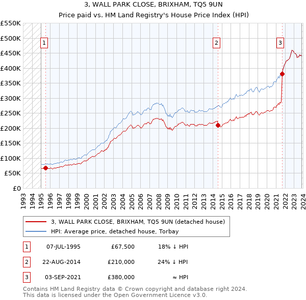 3, WALL PARK CLOSE, BRIXHAM, TQ5 9UN: Price paid vs HM Land Registry's House Price Index