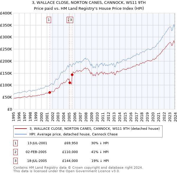 3, WALLACE CLOSE, NORTON CANES, CANNOCK, WS11 9TH: Price paid vs HM Land Registry's House Price Index