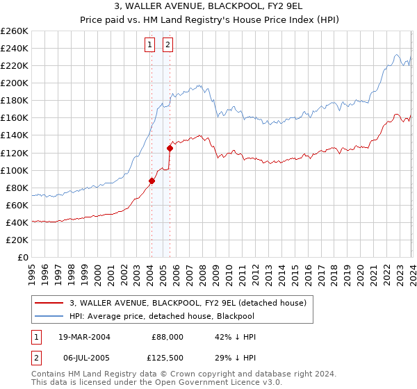 3, WALLER AVENUE, BLACKPOOL, FY2 9EL: Price paid vs HM Land Registry's House Price Index
