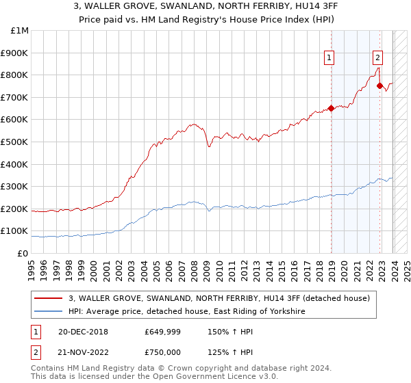 3, WALLER GROVE, SWANLAND, NORTH FERRIBY, HU14 3FF: Price paid vs HM Land Registry's House Price Index