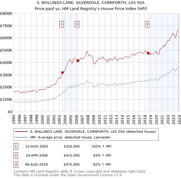 3, WALLINGS LANE, SILVERDALE, CARNFORTH, LA5 0SA: Price paid vs HM Land Registry's House Price Index