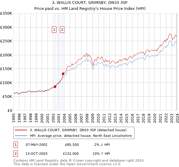 3, WALLIS COURT, GRIMSBY, DN33 3SP: Price paid vs HM Land Registry's House Price Index